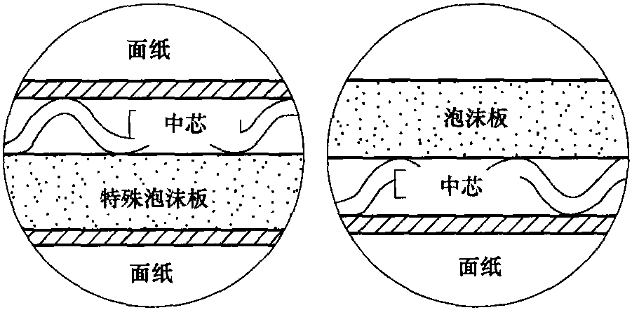 二、保鲜瓦楞纸板